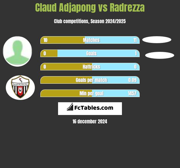 Claud Adjapong vs Radrezza h2h player stats