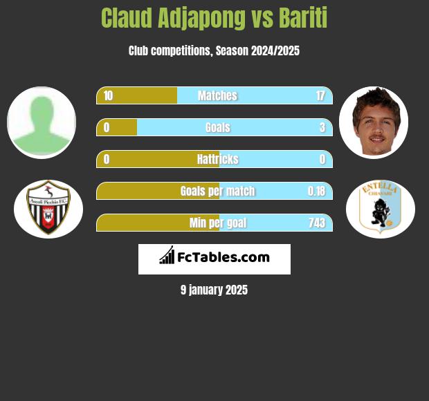 Claud Adjapong vs Bariti h2h player stats