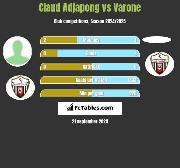 Claud Adjapong vs Varone h2h player stats