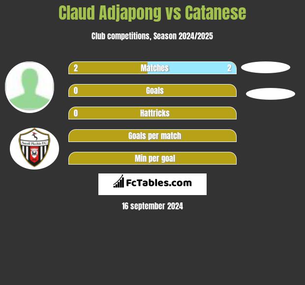 Claud Adjapong vs Catanese h2h player stats