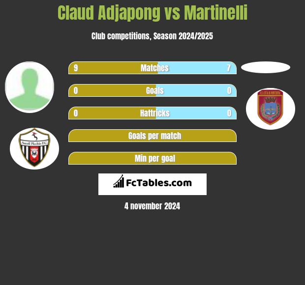 Claud Adjapong vs Martinelli h2h player stats