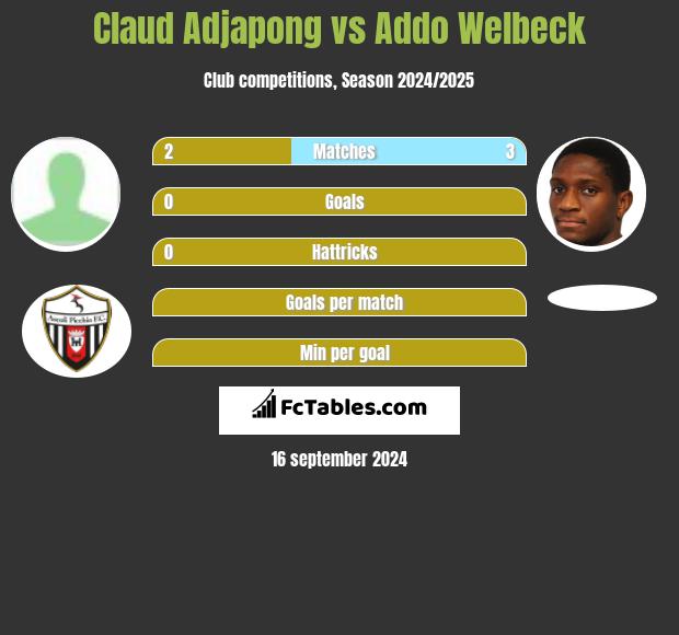 Claud Adjapong vs Addo Welbeck h2h player stats