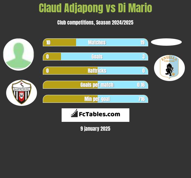 Claud Adjapong vs Di Mario h2h player stats