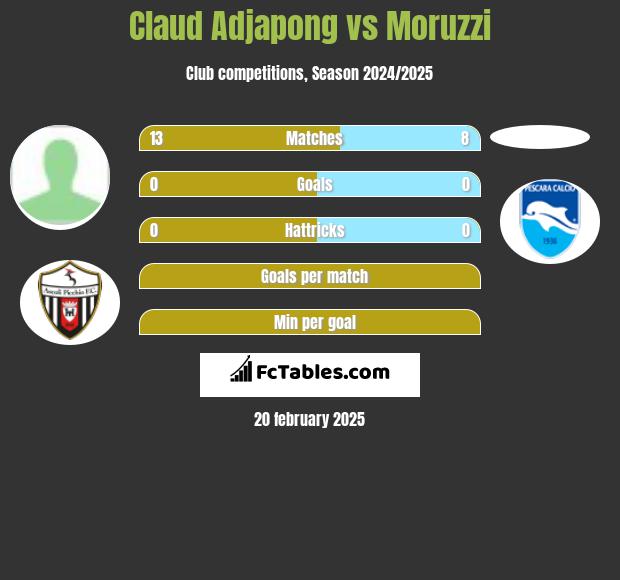 Claud Adjapong vs Moruzzi h2h player stats