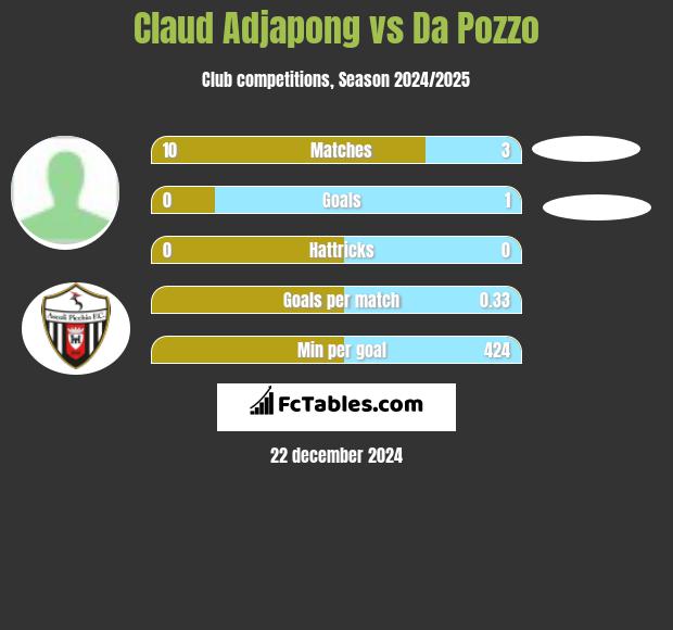 Claud Adjapong vs Da Pozzo h2h player stats