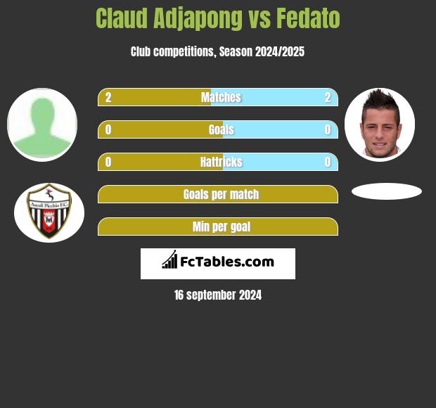 Claud Adjapong vs Fedato h2h player stats