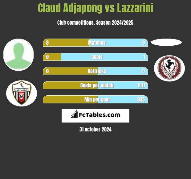 Claud Adjapong vs Lazzarini h2h player stats