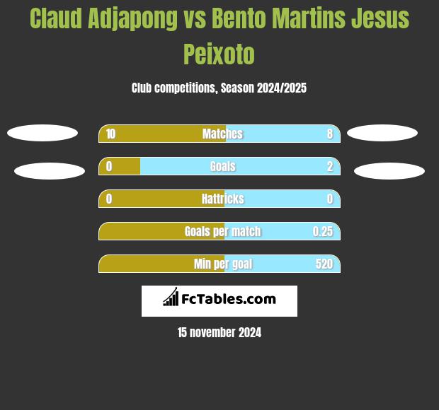 Claud Adjapong vs Bento Martins Jesus Peixoto h2h player stats