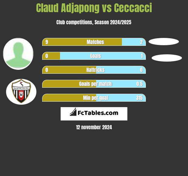 Claud Adjapong vs Ceccacci h2h player stats