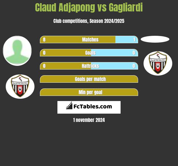 Claud Adjapong vs Gagliardi h2h player stats