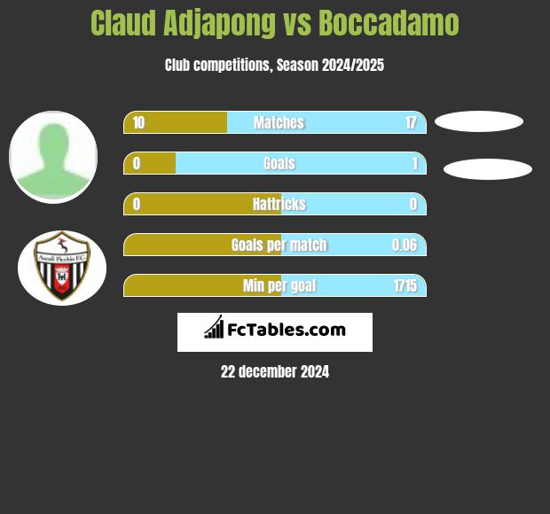 Claud Adjapong vs Boccadamo h2h player stats