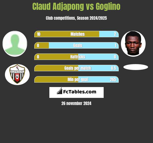 Claud Adjapong vs Goglino h2h player stats