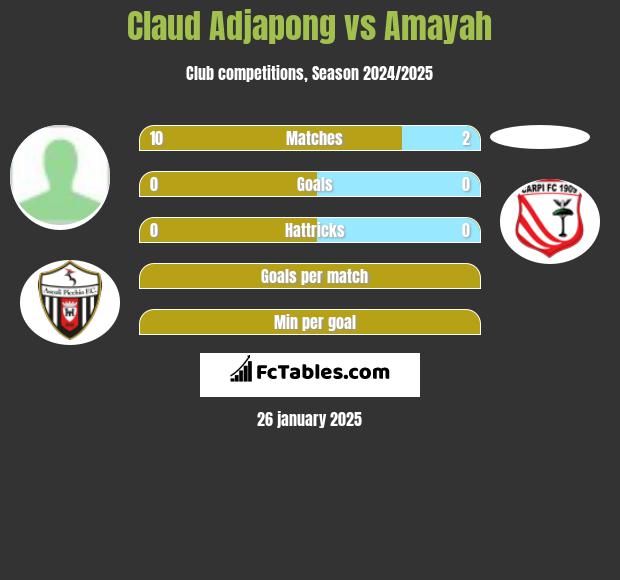 Claud Adjapong vs Amayah h2h player stats