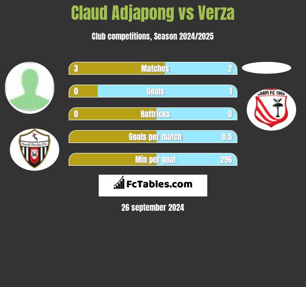 Claud Adjapong vs Verza h2h player stats