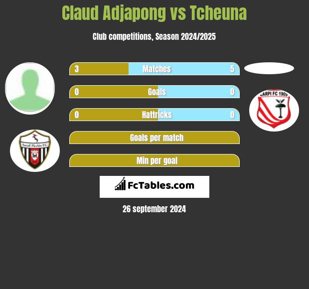 Claud Adjapong vs Tcheuna h2h player stats