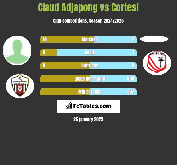 Claud Adjapong vs Cortesi h2h player stats