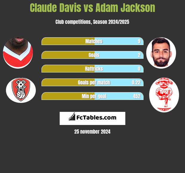 Claude Davis vs Adam Jackson h2h player stats