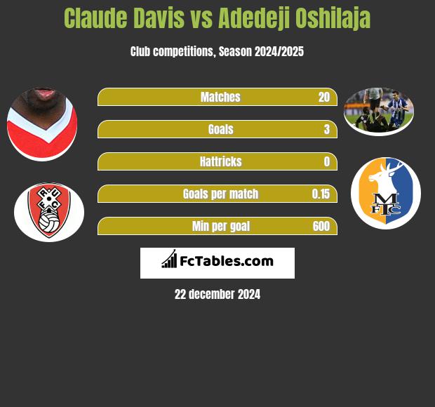 Claude Davis vs Adedeji Oshilaja h2h player stats