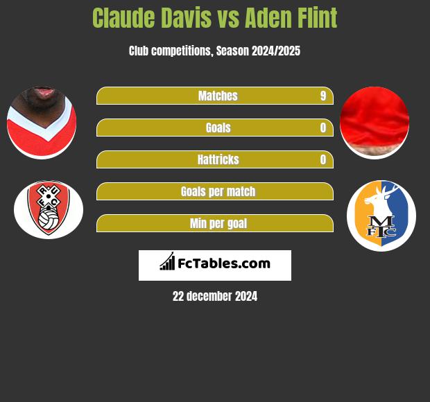 Claude Davis vs Aden Flint h2h player stats