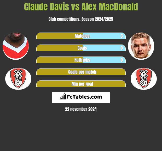 Claude Davis vs Alex MacDonald h2h player stats