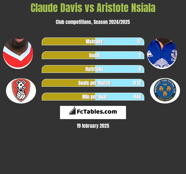 Claude Davis vs Aristote Nsiala h2h player stats