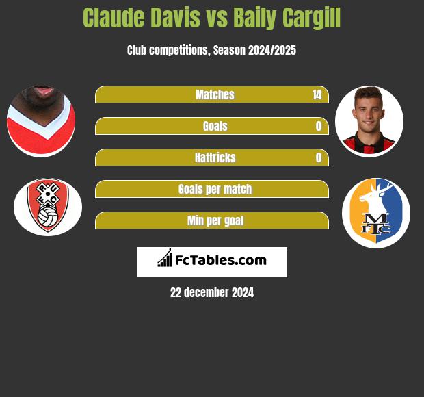 Claude Davis vs Baily Cargill h2h player stats