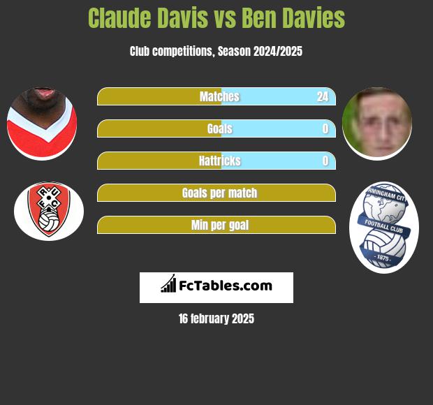 Claude Davis vs Ben Davies h2h player stats