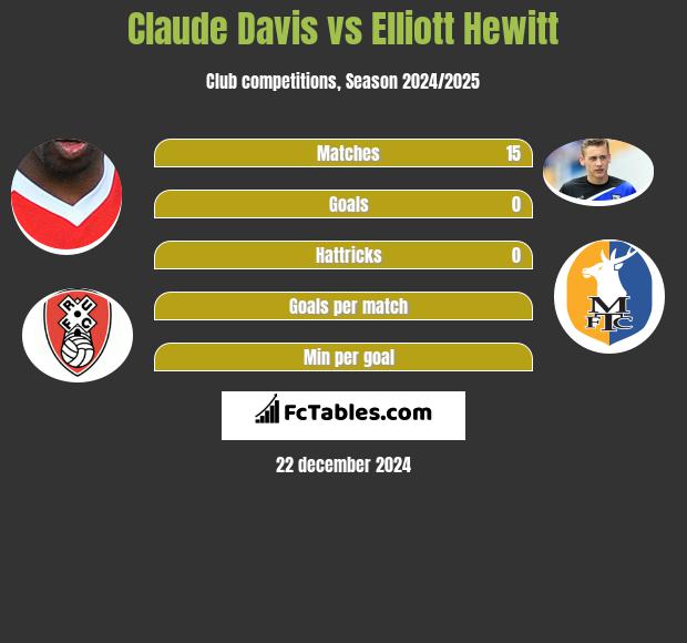 Claude Davis vs Elliott Hewitt h2h player stats