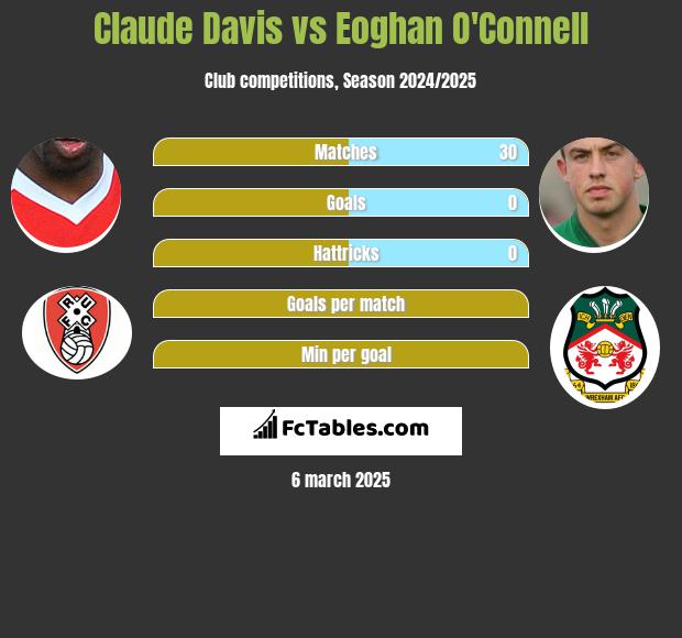 Claude Davis vs Eoghan O'Connell h2h player stats