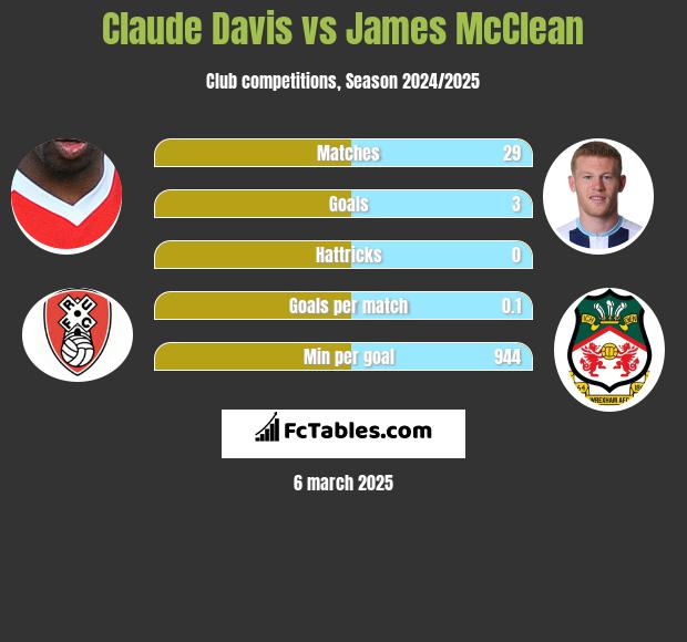 Claude Davis vs James McClean h2h player stats