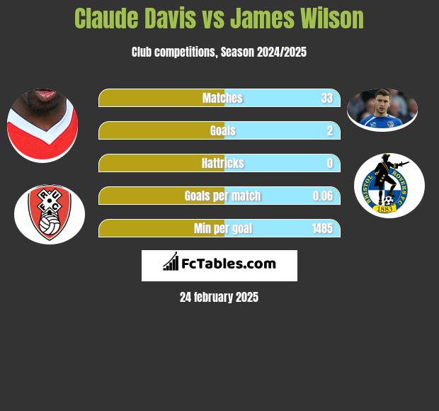 Claude Davis vs James Wilson h2h player stats