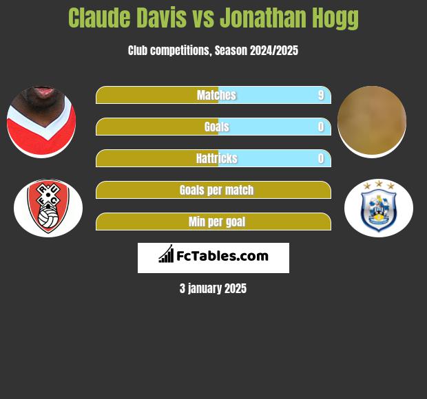 Claude Davis vs Jonathan Hogg h2h player stats