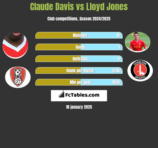 Claude Davis vs Lloyd Jones h2h player stats