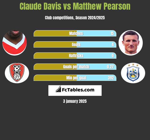 Claude Davis vs Matthew Pearson h2h player stats