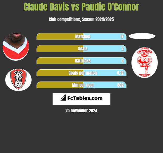 Claude Davis vs Paudie O'Connor h2h player stats