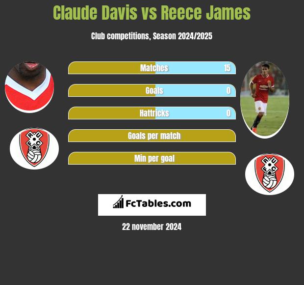 Claude Davis vs Reece James h2h player stats