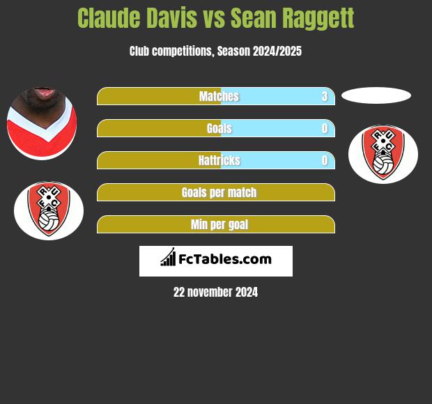 Claude Davis vs Sean Raggett h2h player stats