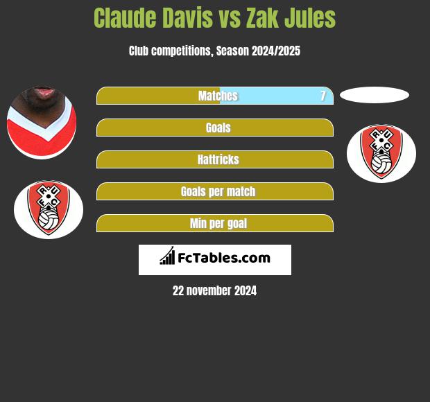 Claude Davis vs Zak Jules h2h player stats