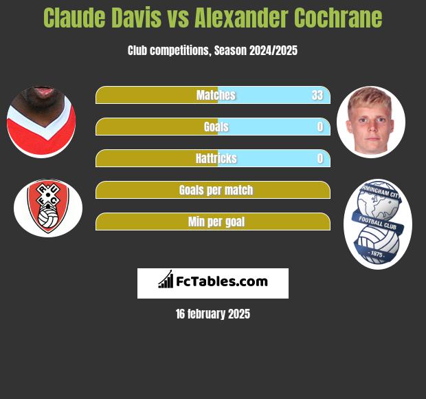 Claude Davis vs Alexander Cochrane h2h player stats