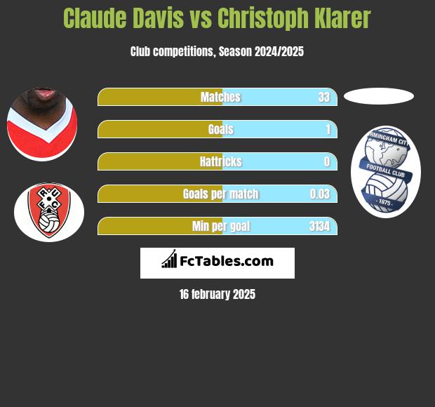 Claude Davis vs Christoph Klarer h2h player stats