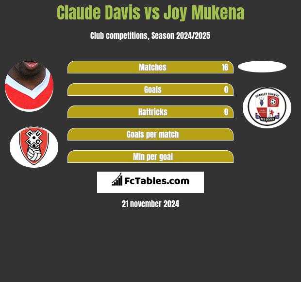 Claude Davis vs Joy Mukena h2h player stats