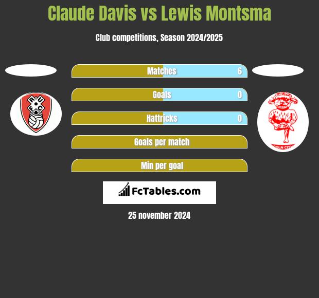 Claude Davis vs Lewis Montsma h2h player stats