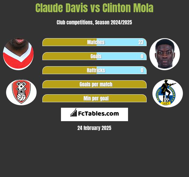 Claude Davis vs Clinton Mola h2h player stats