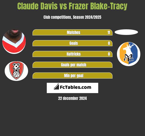 Claude Davis vs Frazer Blake-Tracy h2h player stats