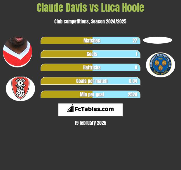 Claude Davis vs Luca Hoole h2h player stats