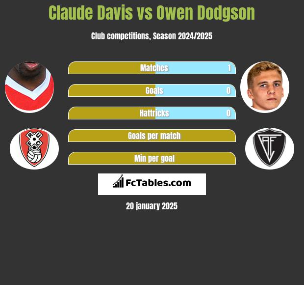 Claude Davis vs Owen Dodgson h2h player stats