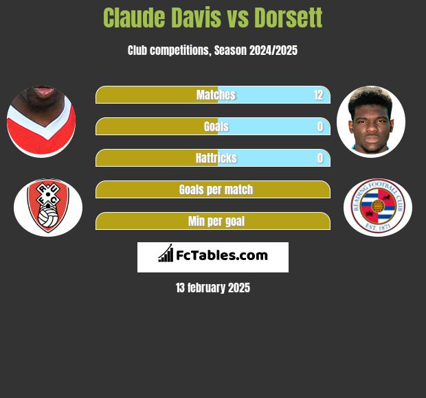 Claude Davis vs Dorsett h2h player stats