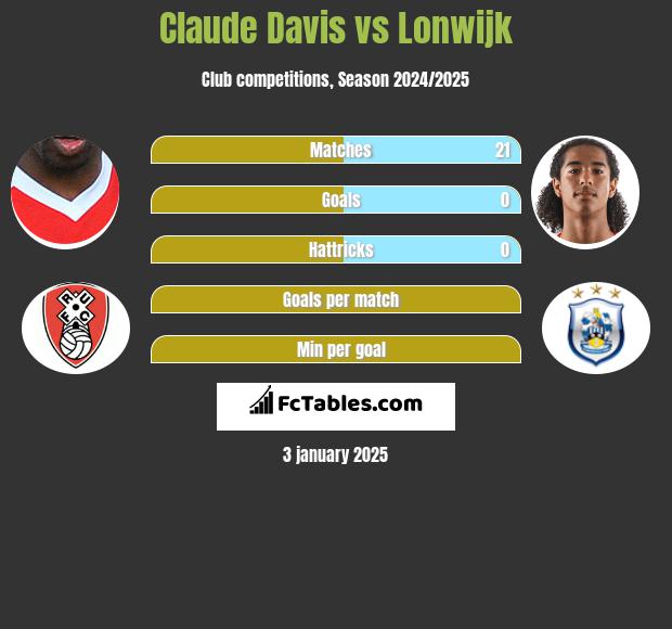 Claude Davis vs Lonwijk h2h player stats