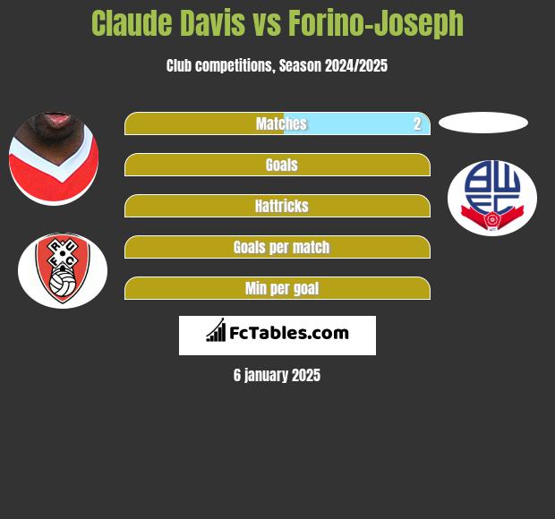 Claude Davis vs Forino-Joseph h2h player stats