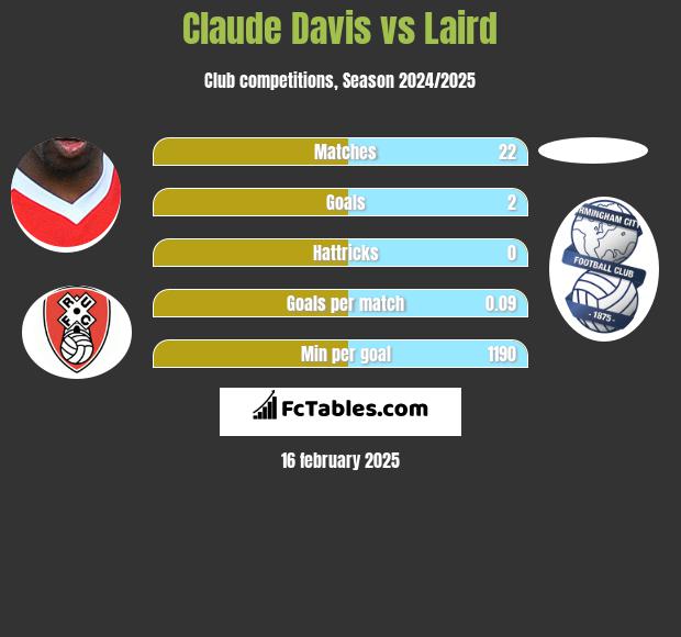 Claude Davis vs Laird h2h player stats